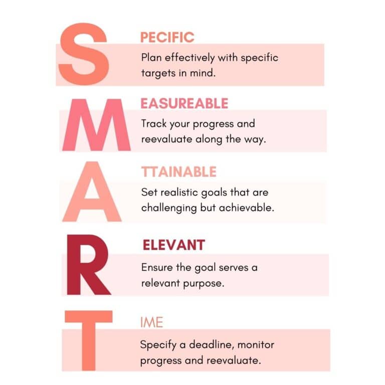SMART Goals graphic image with descriptions.